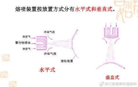 熔噴布模具|揭秘網紅“熔噴模頭”，它到底是個啥？