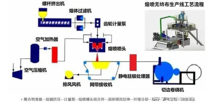 廊坊熔噴布模具 | 熔噴布的作用？熔噴布生產(chǎn)設(shè)備如何選擇