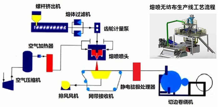 熔噴布技術核心是什么？如何提高熔噴布的產品質量？